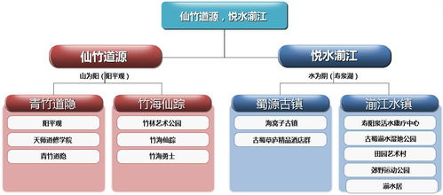 5A景区及国际文化旅游度假区项目总体规划与旅游开发项目策划